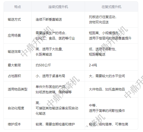 连续式与往复式提升机对比：选型指南与适用场景解析(图1)