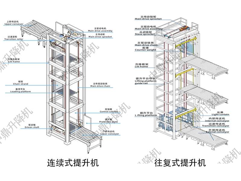 连续式与往复式提升机对比：选型指南与适用场景解析(图2)