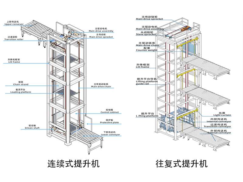 连续式与往复式提升机对比：选型指南与适用场景解析
