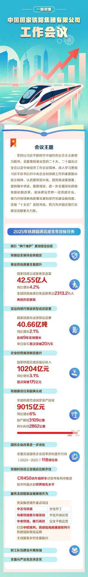 划重点！一图读懂国铁集团工作会议｜核心要点全攻略(图1)