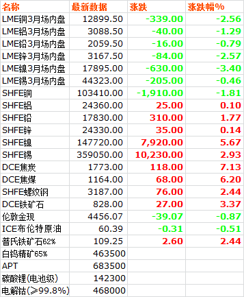 商品期货市场动态:铜价高位震荡,镍碳酸锂上涨趋势|市场价格分析(图1) 商品期货市场动态:铜价高位震荡,镍碳酸锂上涨趋势|市场价格分析(图1)